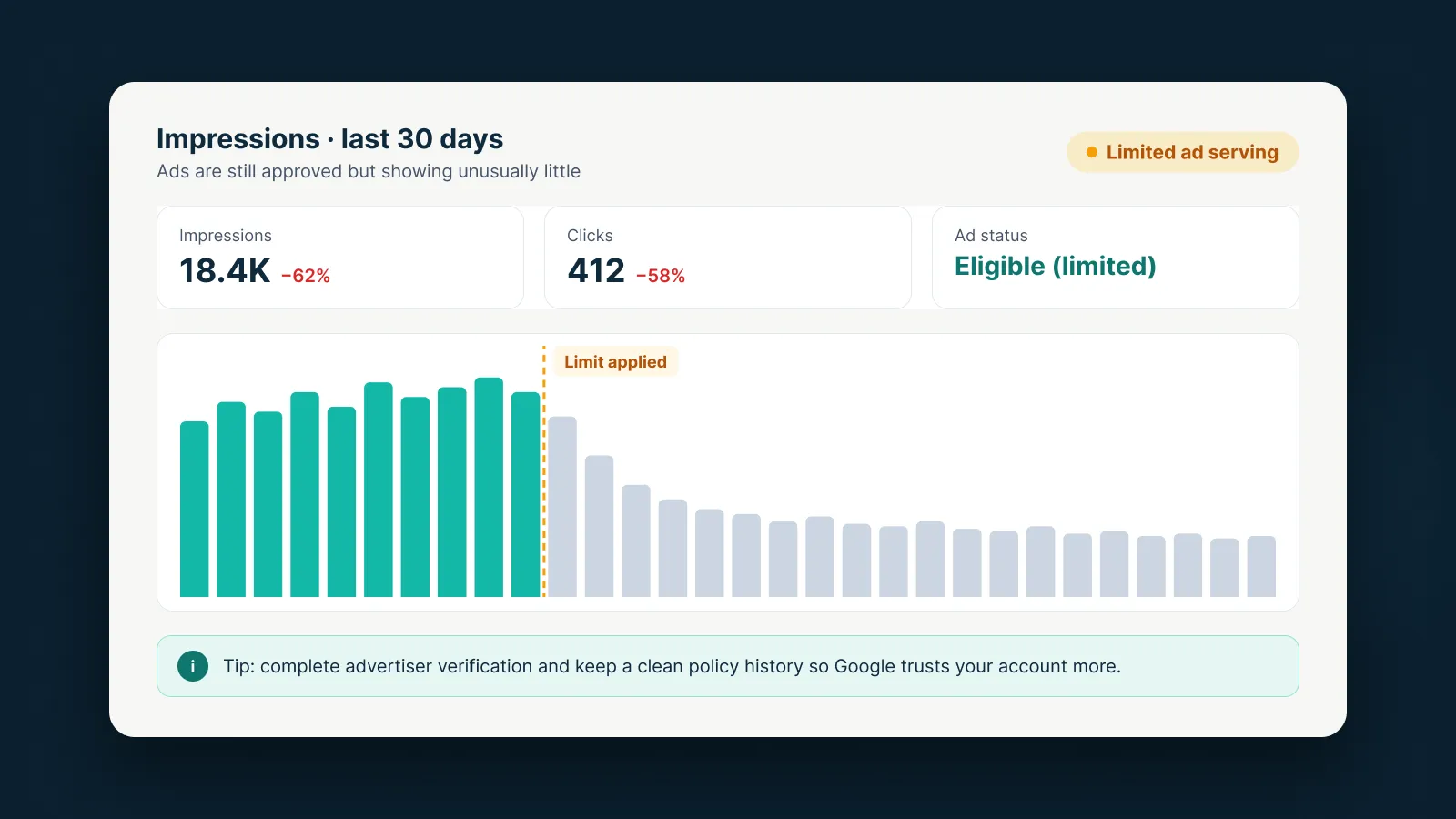 Illustration: impressions dropping under limited ad serving